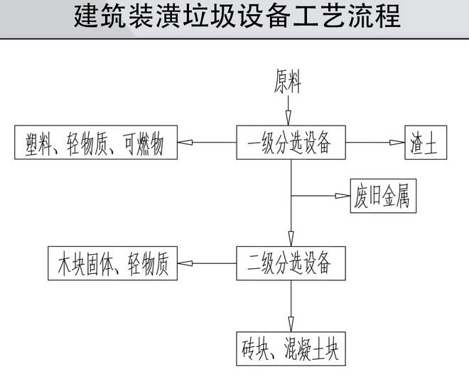 裝修裝潢垃圾處理設備